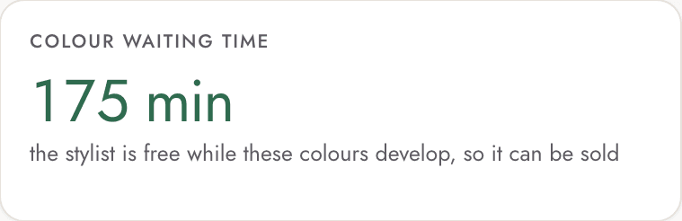 That day's totals at Wrenfield Hair: 6 stylist hours booked of 36 working, and 175 minutes of colour waiting time in which the stylist is free.