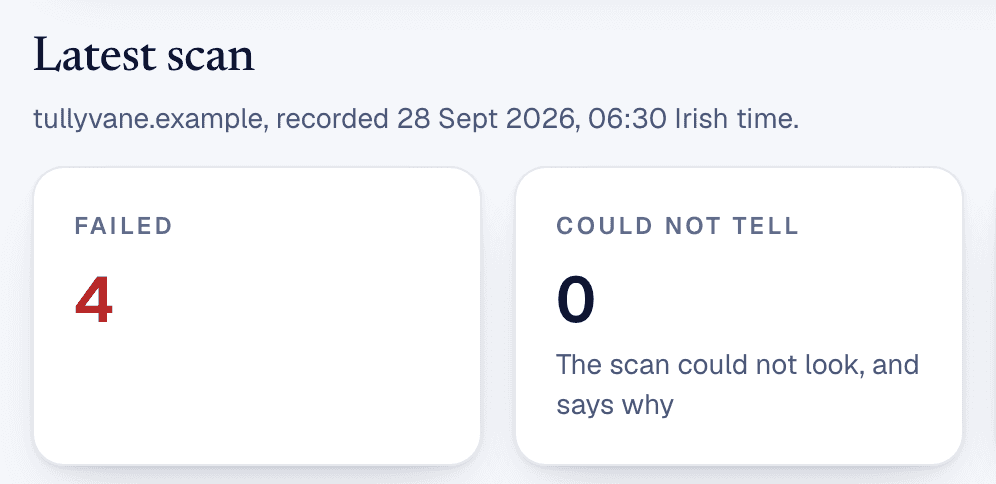 The portal's evidence scan of tullyvane.example, a made-up business, recorded 28 Sept 2026 at 06:30 and seen from Dublin: 4 checks failed, 15 passed, and the record is hashed and chained to the one before it.