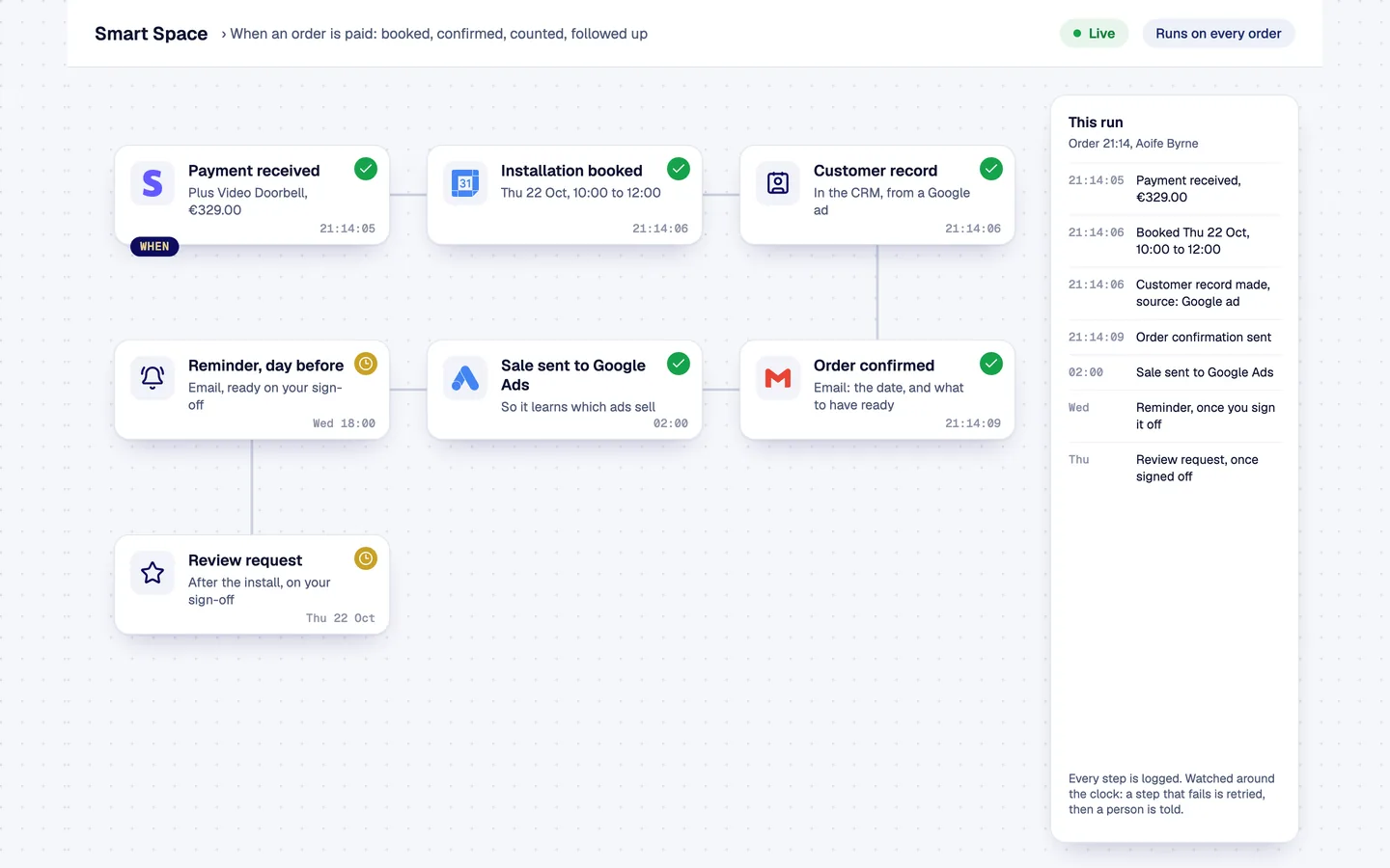 One order's automation, step by step: installation booked, customer record made, sale sent to Google Ads, order confirmed